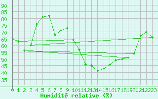 Courbe de l'humidit relative pour Gvarv