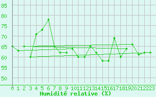 Courbe de l'humidit relative pour Cap de la Hague (50)