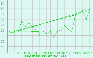 Courbe de l'humidit relative pour Liperi Tuiskavanluoto