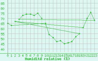 Courbe de l'humidit relative pour Carcassonne (11)