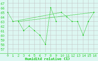 Courbe de l'humidit relative pour Selonnet - Chabanon (04)