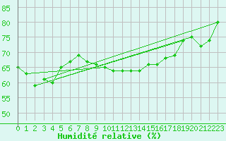 Courbe de l'humidit relative pour Fishbach