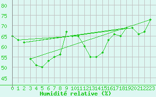 Courbe de l'humidit relative pour Gunnarn