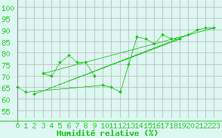 Courbe de l'humidit relative pour Langres (52) 