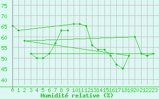 Courbe de l'humidit relative pour Rubicon