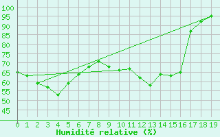 Courbe de l'humidit relative pour West Wyalong