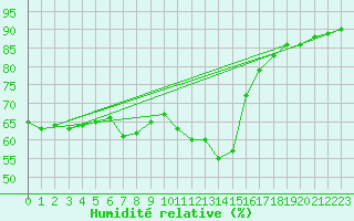 Courbe de l'humidit relative pour Sant Quint - La Boria (Esp)