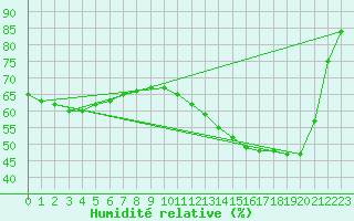 Courbe de l'humidit relative pour Cabestany (66)