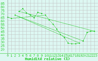 Courbe de l'humidit relative pour Sao Carlos