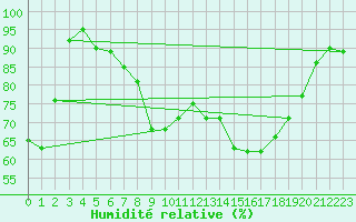 Courbe de l'humidit relative pour Xert / Chert (Esp)