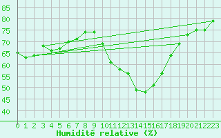 Courbe de l'humidit relative pour Castres-Nord (81)