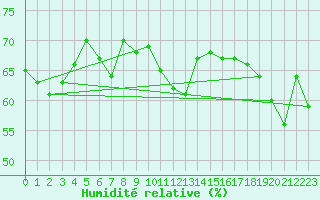 Courbe de l'humidit relative pour Alanya