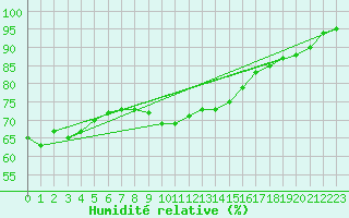 Courbe de l'humidit relative pour Gunnarn