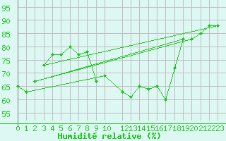 Courbe de l'humidit relative pour Tetuan / Sania Ramel