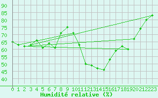 Courbe de l'humidit relative pour Saint-Brieuc (22)