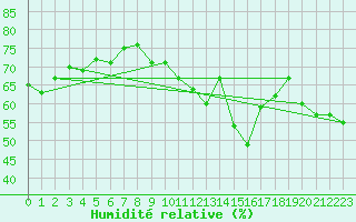 Courbe de l'humidit relative pour Roujan (34)