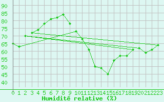 Courbe de l'humidit relative pour La Rochelle - Aerodrome (17)