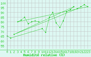 Courbe de l'humidit relative pour Danmarkshavn