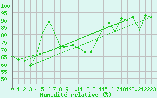 Courbe de l'humidit relative pour Pully-Lausanne (Sw)
