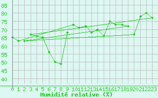 Courbe de l'humidit relative pour Helsinki Harmaja