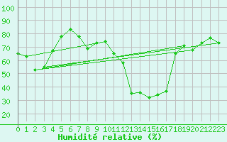Courbe de l'humidit relative pour S. Giovanni Teatino