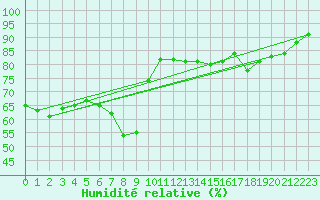 Courbe de l'humidit relative pour Marignane (13)