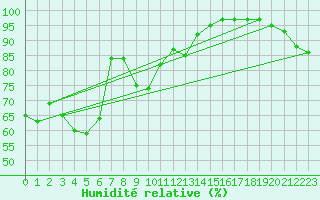 Courbe de l'humidit relative pour Pudasjrvi lentokentt