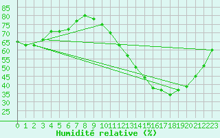 Courbe de l'humidit relative pour Castres-Nord (81)
