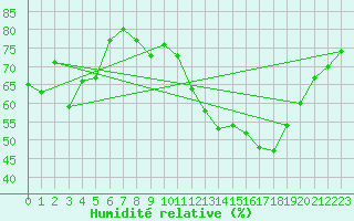 Courbe de l'humidit relative pour Vichy (03)