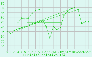 Courbe de l'humidit relative pour Vichy (03)