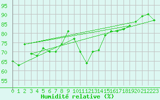 Courbe de l'humidit relative pour Gruissan (11)