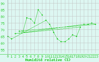 Courbe de l'humidit relative pour Oron (Sw)