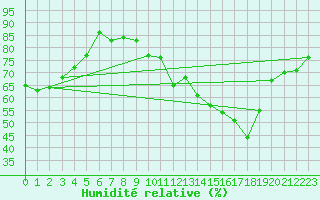 Courbe de l'humidit relative pour Solenzara - Base arienne (2B)