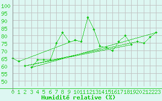 Courbe de l'humidit relative pour Abbeville (80)