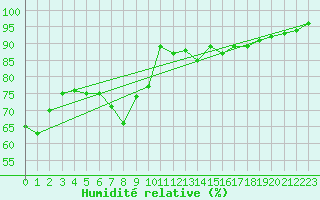Courbe de l'humidit relative pour Mantsala Hirvihaara