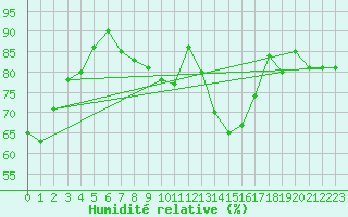 Courbe de l'humidit relative pour Colmar (68)