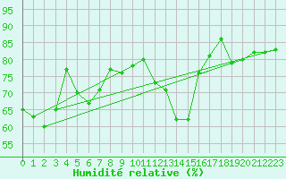 Courbe de l'humidit relative pour Ble - Binningen (Sw)