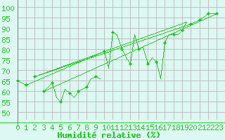 Courbe de l'humidit relative pour Guernesey (UK)