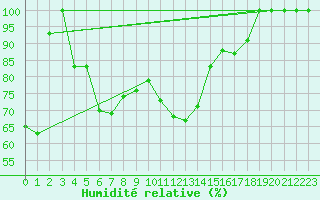 Courbe de l'humidit relative pour Kragujevac