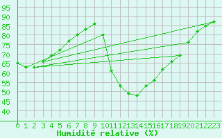 Courbe de l'humidit relative pour Aniane (34)