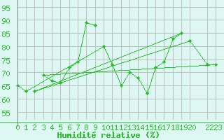 Courbe de l'humidit relative pour Isola Di Salina
