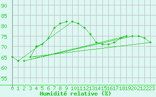 Courbe de l'humidit relative pour Biache-Saint-Vaast (62)