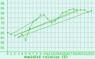 Courbe de l'humidit relative pour Murotomisaki
