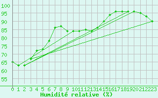 Courbe de l'humidit relative pour Hestrud (59)