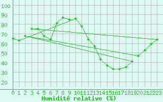 Courbe de l'humidit relative pour Colmar (68)