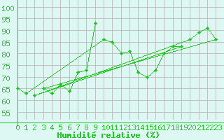 Courbe de l'humidit relative pour Lignerolles (03)