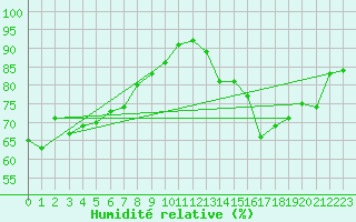 Courbe de l'humidit relative pour Plovan (29)
