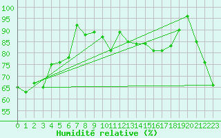 Courbe de l'humidit relative pour Napier Aerodrome Aws