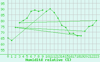 Courbe de l'humidit relative pour Triel-sur-Seine (78)