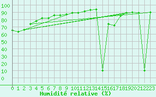 Courbe de l'humidit relative pour Fiscaglia Migliarino (It)